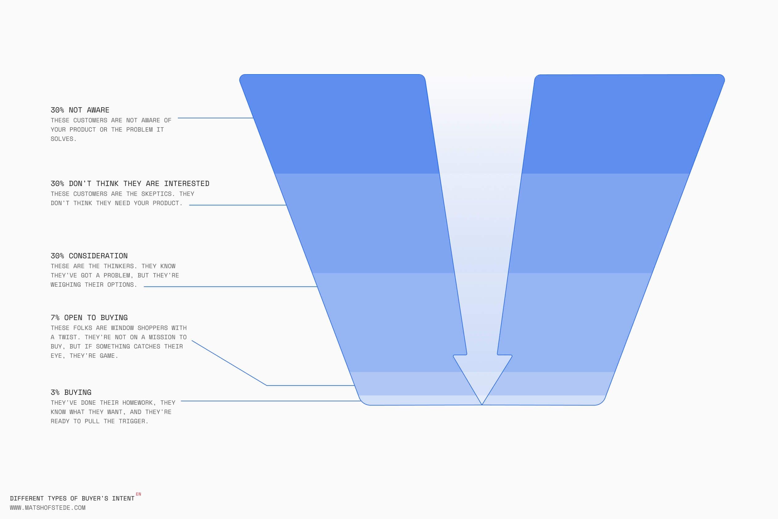 visualisation of a sales funnel